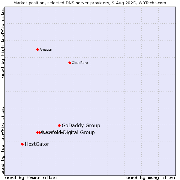 Market position of GoDaddy Group vs. Newfold Digital Group vs. HostGator