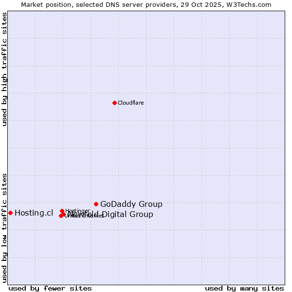 Market position of GoDaddy Group vs. Newfold Digital Group vs. Hosting.cl