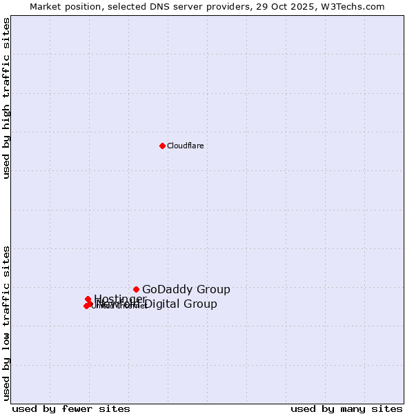 Market position of GoDaddy Group vs. Newfold Digital Group vs. Hostinger
