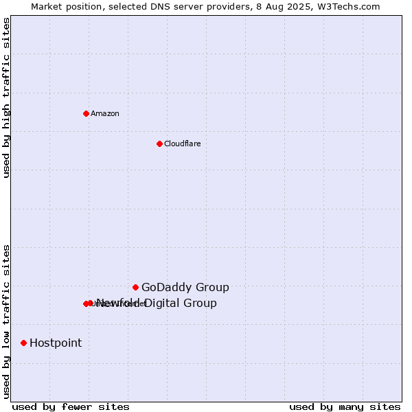 Market position of GoDaddy Group vs. Newfold Digital Group vs. Hostpoint