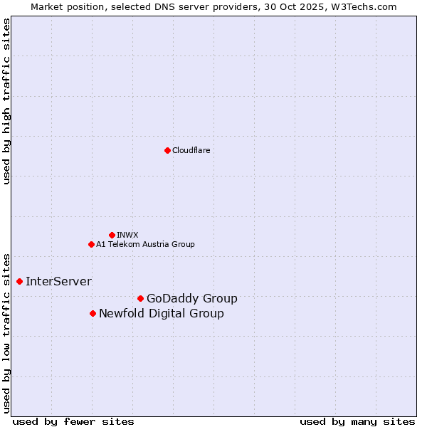 Market position of GoDaddy Group vs. Newfold Digital Group vs. InterServer