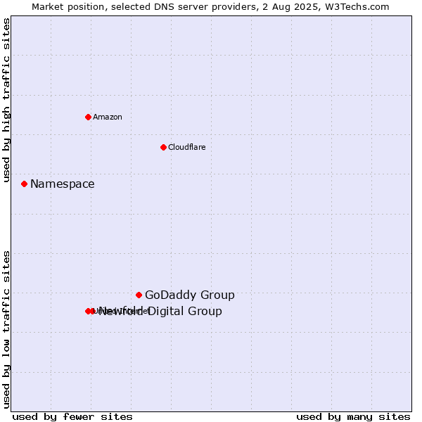 Market position of GoDaddy Group vs. Newfold Digital Group vs. Namespace