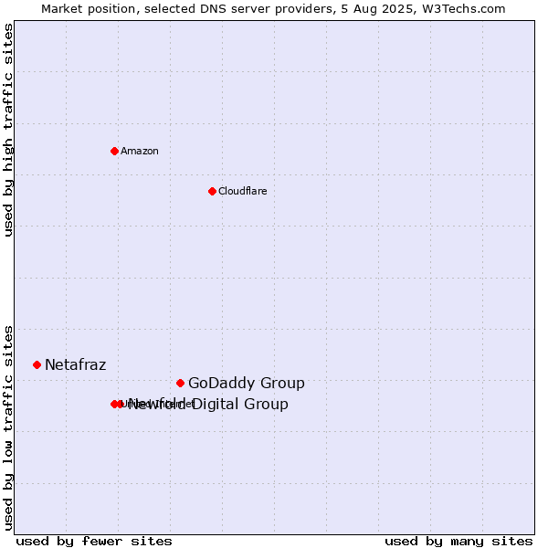 Market position of GoDaddy Group vs. Newfold Digital Group vs. Netafraz