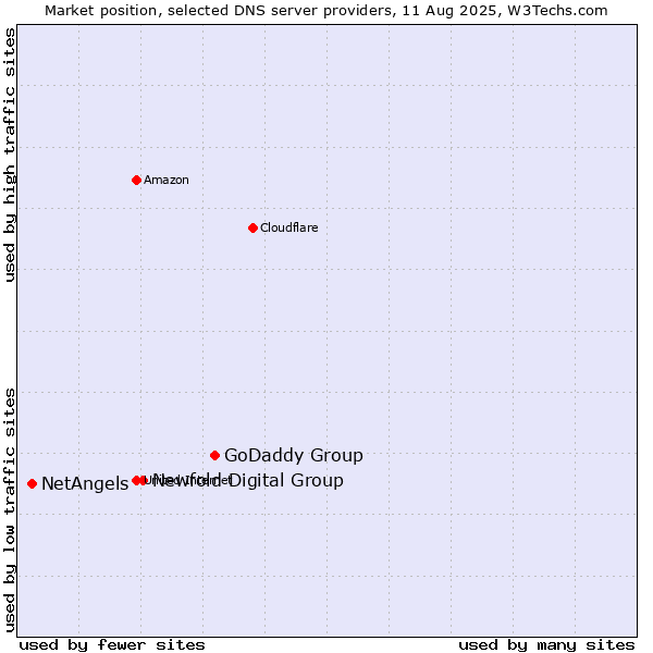 Market position of GoDaddy Group vs. Newfold Digital Group vs. NetAngels