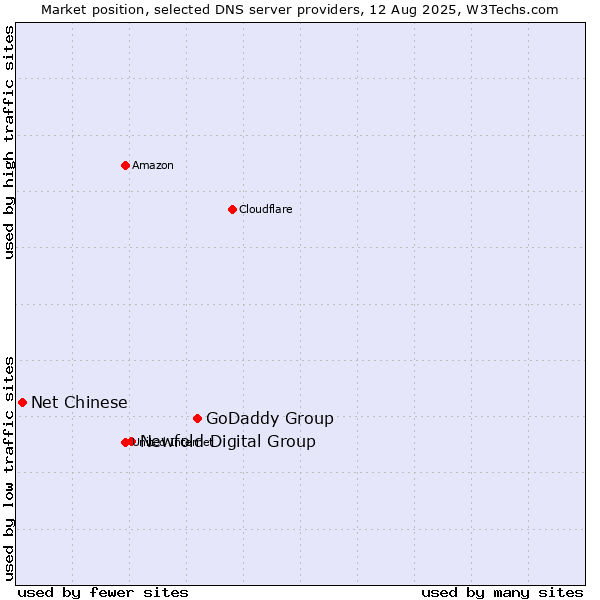Market position of GoDaddy Group vs. Newfold Digital Group vs. Net Chinese