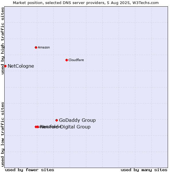 Market position of GoDaddy Group vs. Newfold Digital Group vs. NetCologne