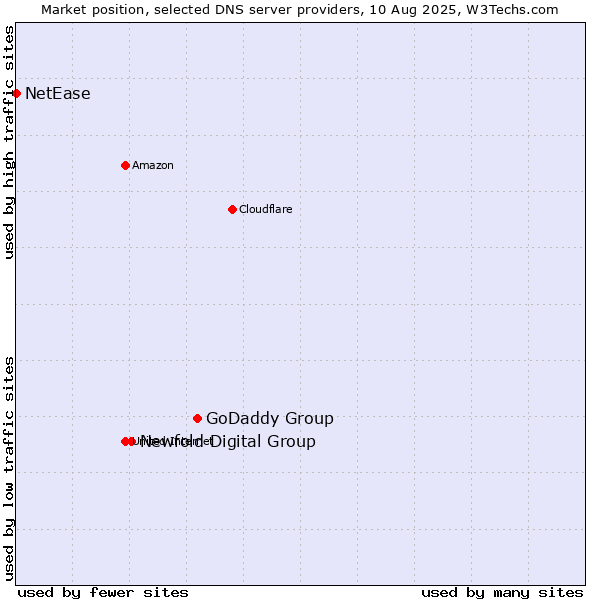 Market position of GoDaddy Group vs. Newfold Digital Group vs. NetEase