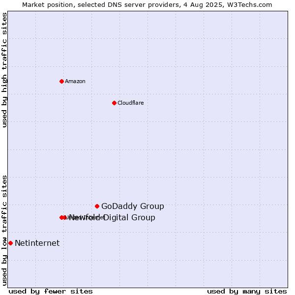 Market position of GoDaddy Group vs. Newfold Digital Group vs. Netinternet