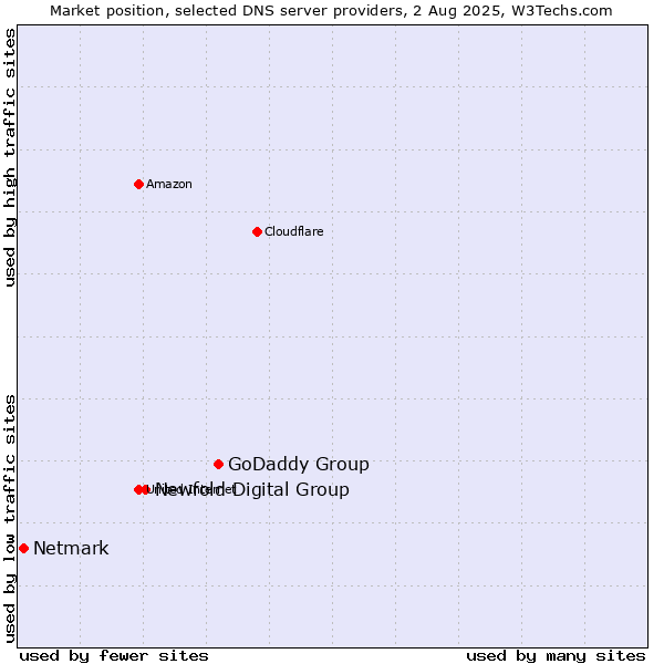 Market position of GoDaddy Group vs. Newfold Digital Group vs. Netmark