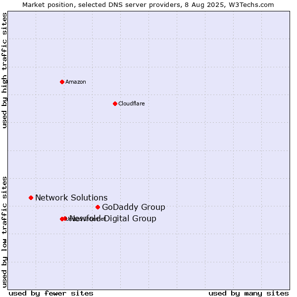 Market position of GoDaddy Group vs. Newfold Digital Group vs. Network Solutions