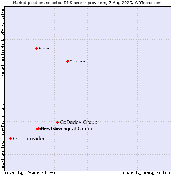 Market position of GoDaddy Group vs. Newfold Digital Group vs. Openprovider