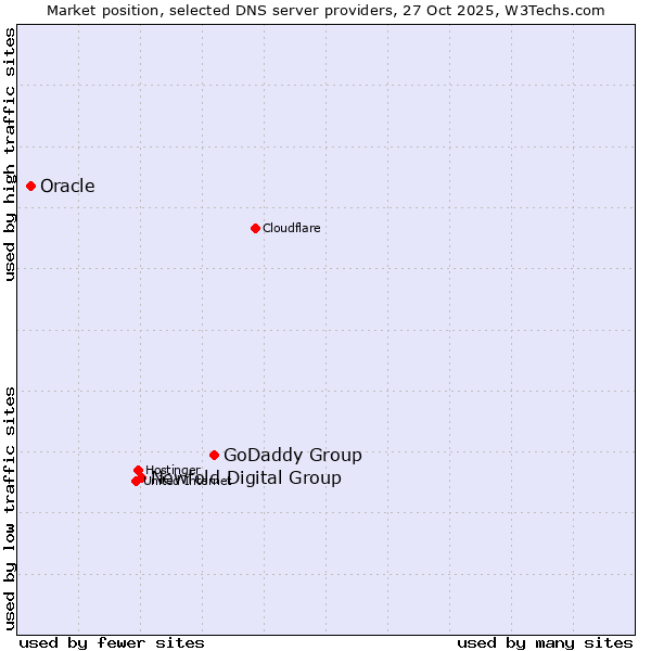 Market position of GoDaddy Group vs. Newfold Digital Group vs. Oracle