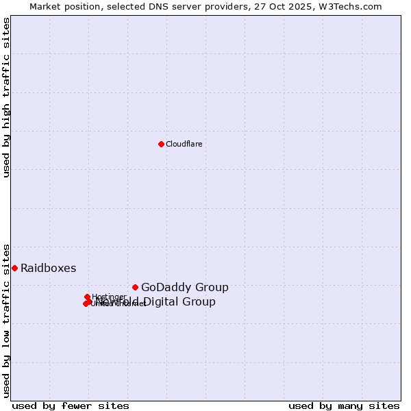 Market position of GoDaddy Group vs. Newfold Digital Group vs. Raidboxes