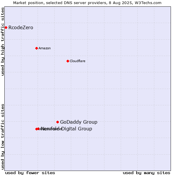 Market position of GoDaddy Group vs. Newfold Digital Group vs. RcodeZero