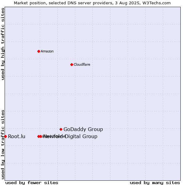 Market position of GoDaddy Group vs. Newfold Digital Group vs. Root.lu