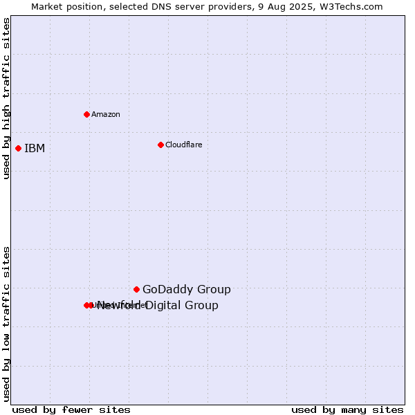 Market position of GoDaddy Group vs. Newfold Digital Group vs. IBM