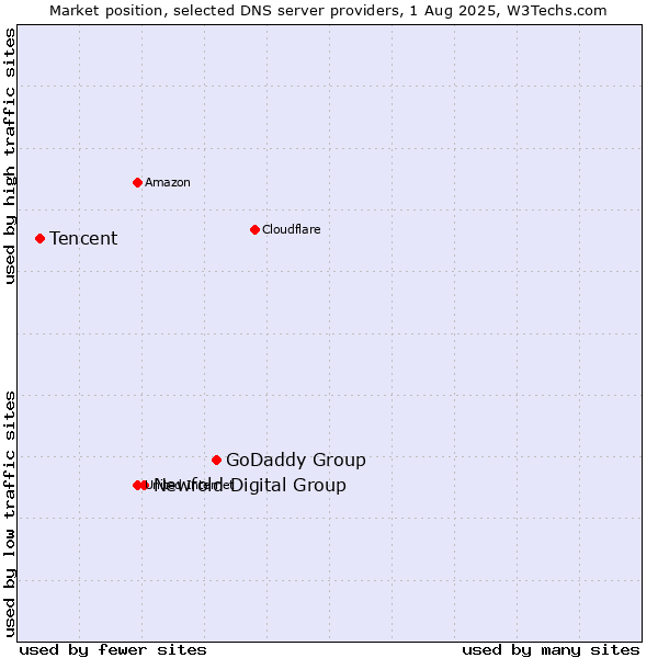 Market position of GoDaddy Group vs. Newfold Digital Group vs. Tencent