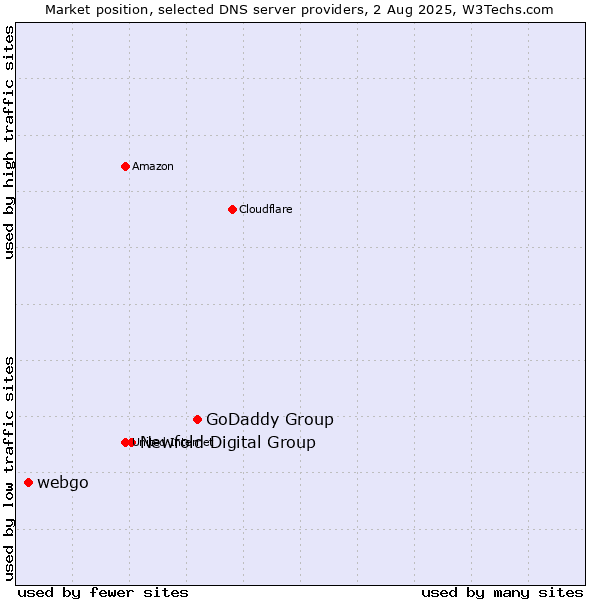Market position of GoDaddy Group vs. Newfold Digital Group vs. webgo
