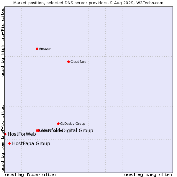 Market position of Newfold Digital Group vs. HostPapa Group vs. HostForWeb