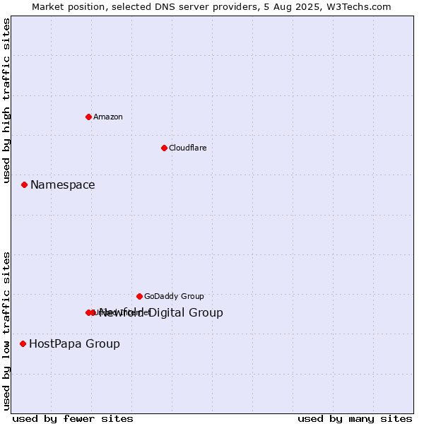 Market position of Newfold Digital Group vs. Namespace vs. HostPapa Group