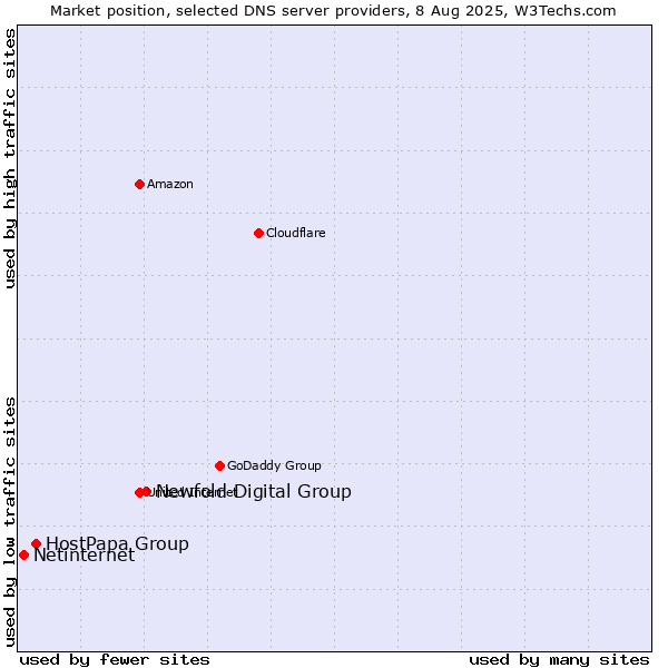 Market position of Newfold Digital Group vs. HostPapa Group vs. Netinternet