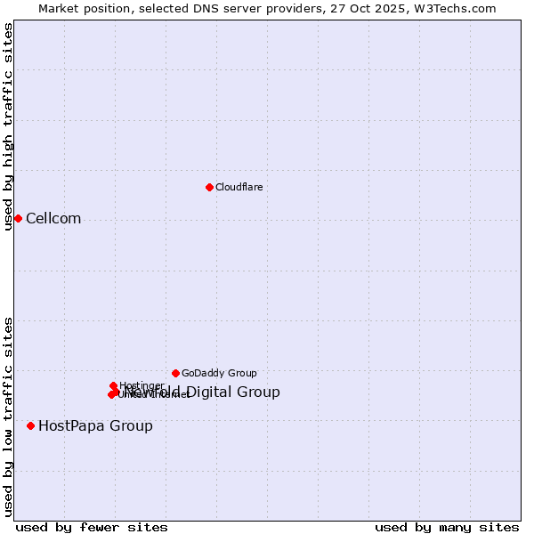 Market position of Newfold Digital Group vs. HostPapa Group vs. Cellcom
