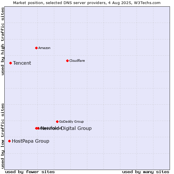 Market position of Newfold Digital Group vs. Tencent vs. HostPapa Group