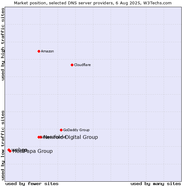 Market position of Newfold Digital Group vs. HostPapa Group vs. webgo