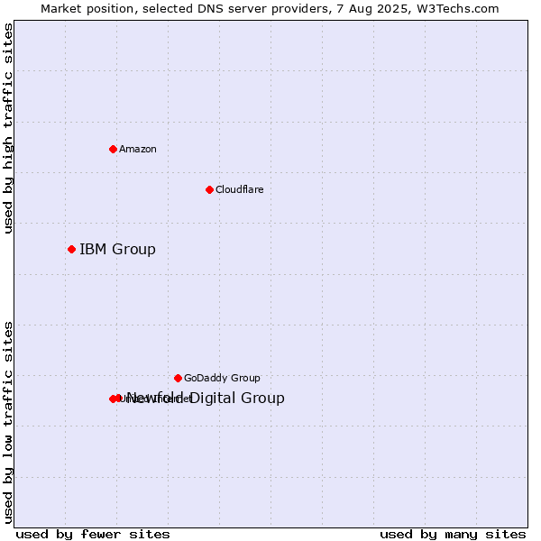 Market position of Newfold Digital Group vs. IBM Group
