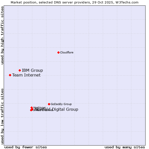 Market position of Newfold Digital Group vs. IBM Group vs. Team Internet