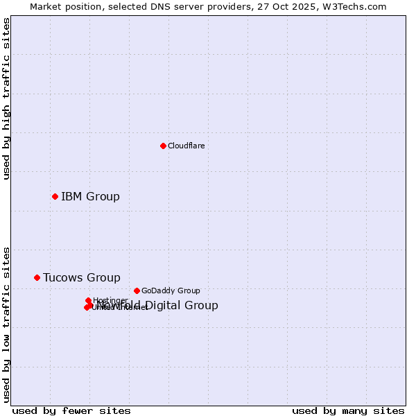 Market position of Newfold Digital Group vs. IBM Group vs. Tucows Group