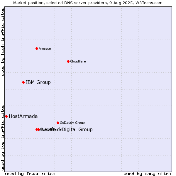 Market position of Newfold Digital Group vs. IBM Group vs. HostArmada
