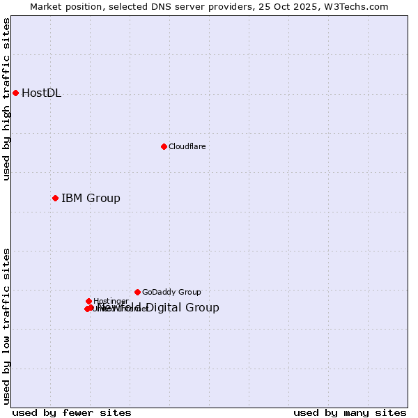 Market position of Newfold Digital Group vs. IBM Group vs. HostDL