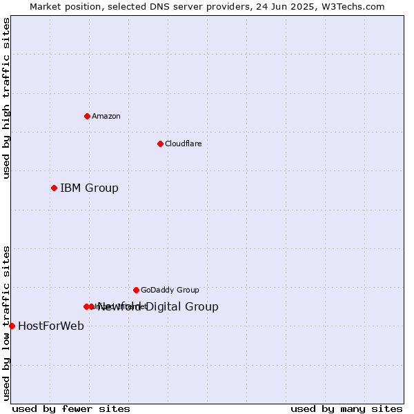 Market position of Newfold Digital Group vs. IBM Group vs. HostForWeb