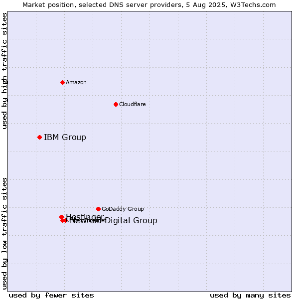 Market position of Newfold Digital Group vs. Hostinger vs. IBM Group