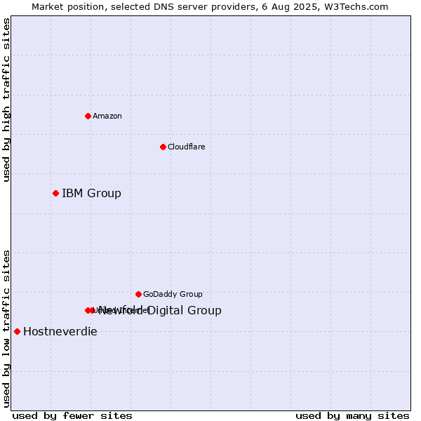 Market position of Newfold Digital Group vs. IBM Group vs. Hostneverdie