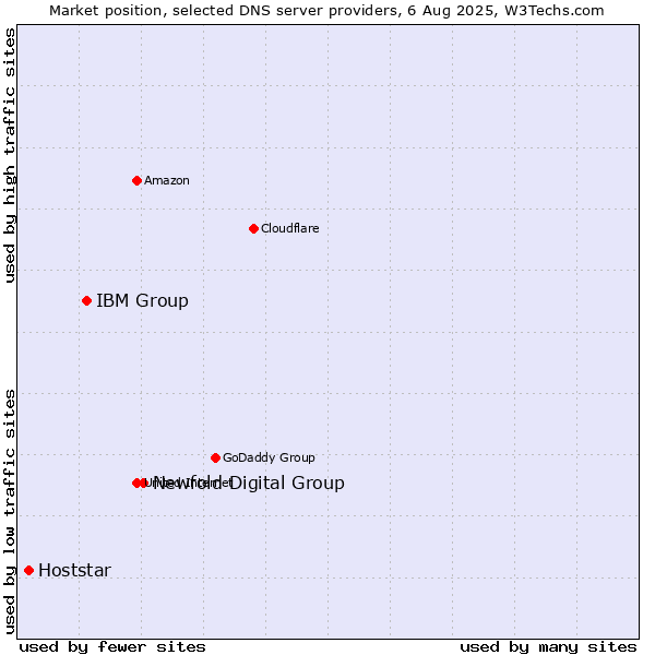 Market position of Newfold Digital Group vs. IBM Group vs. Hoststar
