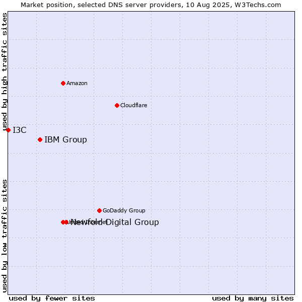 Market position of Newfold Digital Group vs. IBM Group vs. I3C