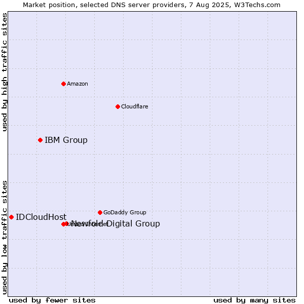 Market position of Newfold Digital Group vs. IBM Group vs. IDCloudHost