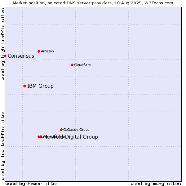 Market position of Newfold Digital Group vs. IBM Group vs. Consensus