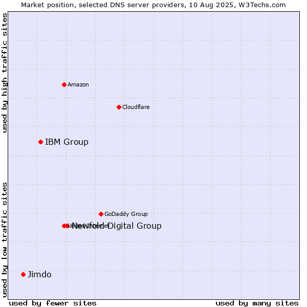 Market position of Newfold Digital Group vs. IBM Group vs. Jimdo