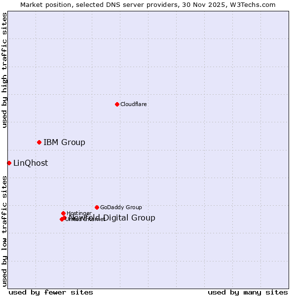Market position of Newfold Digital Group vs. IBM Group vs. LinQhost