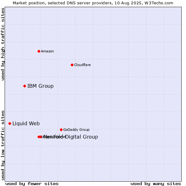 Market position of Newfold Digital Group vs. IBM Group vs. Liquid Web