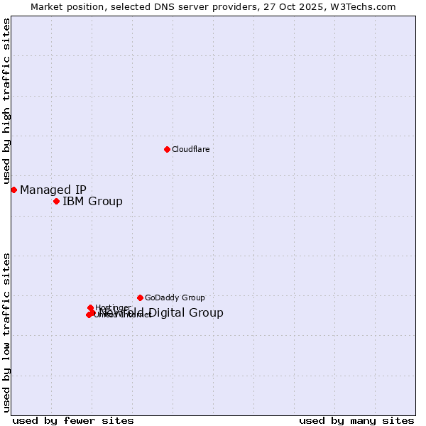 Market position of Newfold Digital Group vs. IBM Group vs. Managed IP