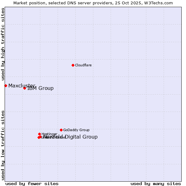 Market position of Newfold Digital Group vs. IBM Group vs. Maxcluster