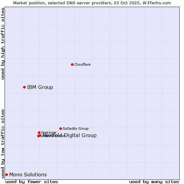 Market position of Newfold Digital Group vs. IBM Group vs. Mono Solutions