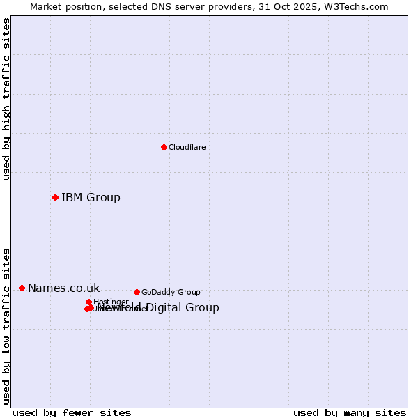 Market position of Newfold Digital Group vs. IBM Group vs. Names.co.uk