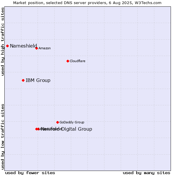 Market position of Newfold Digital Group vs. IBM Group vs. Nameshield