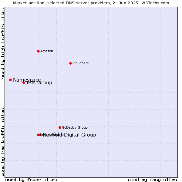 Market position of Newfold Digital Group vs. IBM Group vs. Namespace