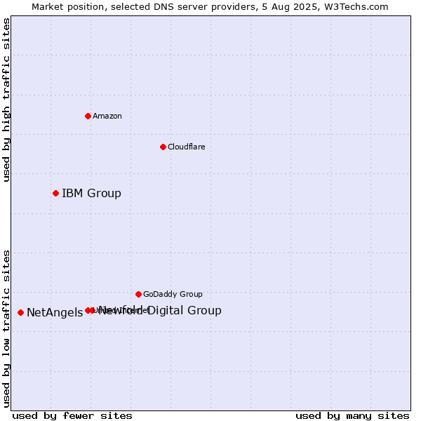Market position of Newfold Digital Group vs. IBM Group vs. NetAngels
